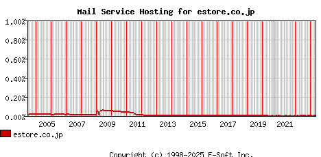 estore.co.jp MX Hosting Market Share Graph