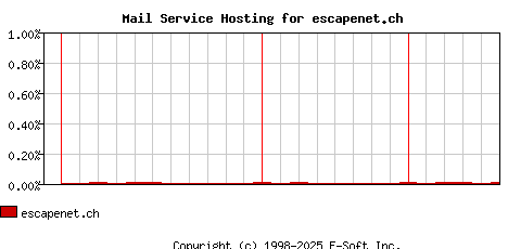 escapenet.ch MX Hosting Market Share Graph