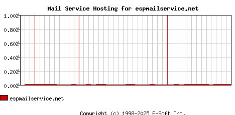 espmailservice.net MX Hosting Market Share Graph