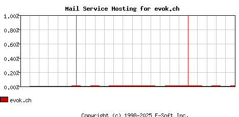 evok.ch MX Hosting Market Share Graph