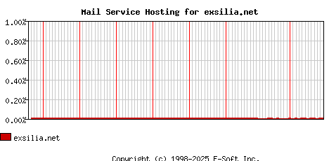 exsilia.net MX Hosting Market Share Graph