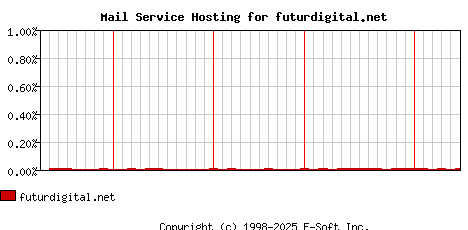 futurdigital.net MX Hosting Market Share Graph