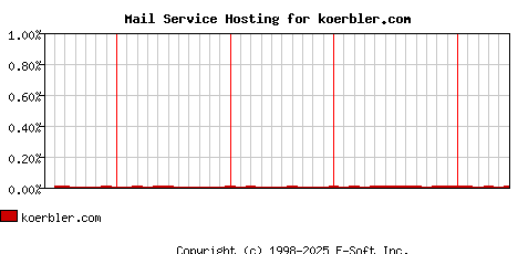 koerbler.com MX Hosting Market Share Graph
