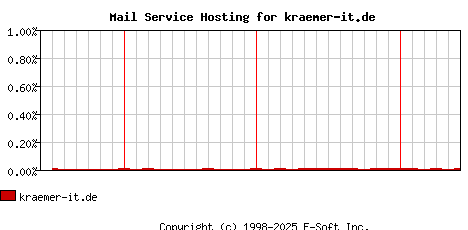 kraemer-it.de MX Hosting Market Share Graph