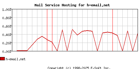 h-email.net MX Hosting Market Share Graph