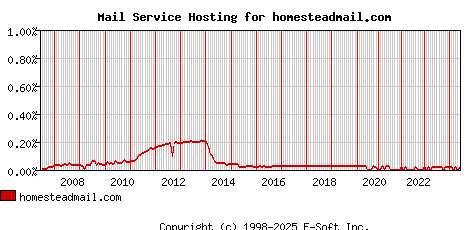 homesteadmail.com MX Hosting Market Share Graph
