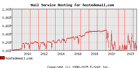 hostedemail.com MX Hosting Market Share Graph