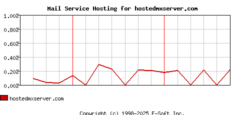 hostedmxserver.com MX Hosting Market Share Graph