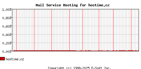 hostime.cz MX Hosting Market Share Graph