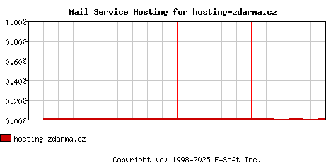 hosting-zdarma.cz MX Hosting Market Share Graph