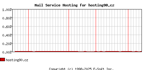 hosting90.cz MX Hosting Market Share Graph