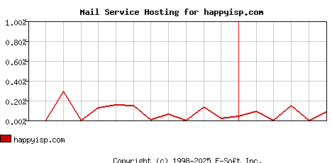 happyisp.com MX Hosting Market Share Graph