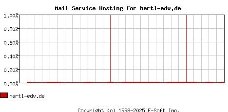 hartl-edv.de MX Hosting Market Share Graph