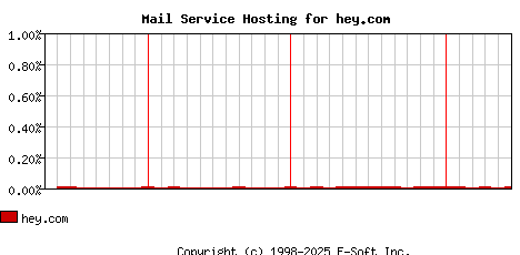 hey.com MX Hosting Market Share Graph