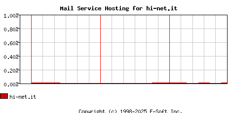 hi-net.it MX Hosting Market Share Graph