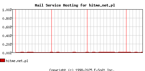 hitme.net.pl MX Hosting Market Share Graph