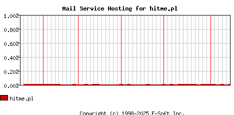 hitme.pl MX Hosting Market Share Graph