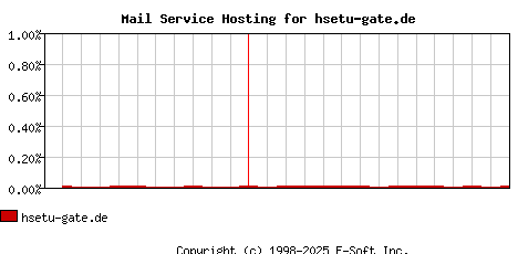 hsetu-gate.de MX Hosting Market Share Graph