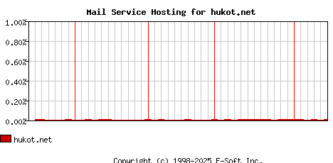 hukot.net MX Hosting Market Share Graph