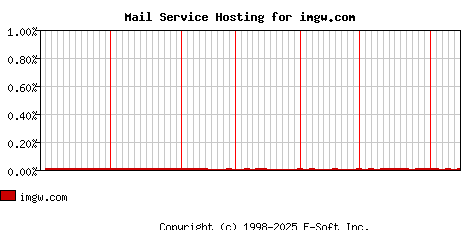 imgw.com MX Hosting Market Share Graph
