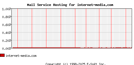 internet-media.com MX Hosting Market Share Graph