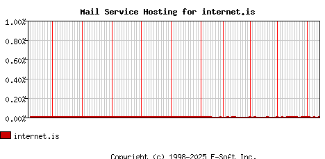 internet.is MX Hosting Market Share Graph
