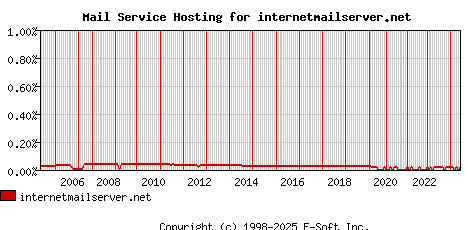 internetmailserver.net MX Hosting Market Share Graph