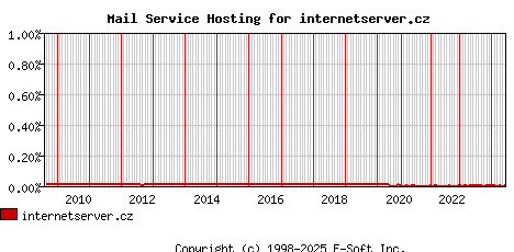 internetserver.cz MX Hosting Market Share Graph