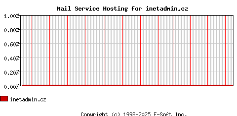 inetadmin.cz MX Hosting Market Share Graph
