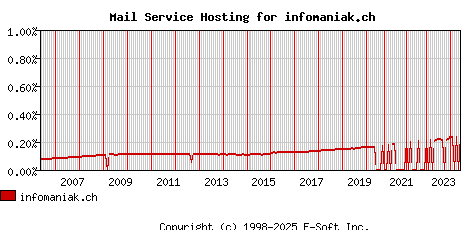 infomaniak.ch MX Hosting Market Share Graph