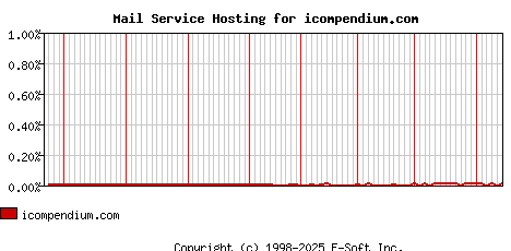 icompendium.com MX Hosting Market Share Graph
