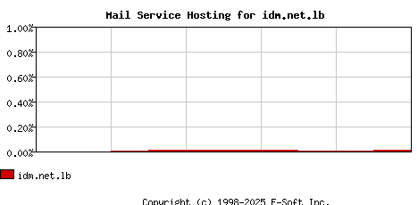 idm.net.lb MX Hosting Market Share Graph