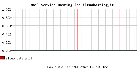 iltuohosting.it MX Hosting Market Share Graph