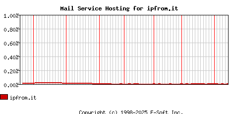 ipfrom.it MX Hosting Market Share Graph