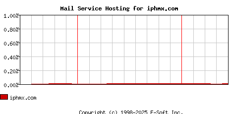 iphmx.com MX Hosting Market Share Graph