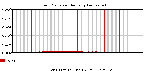 is.nl MX Hosting Market Share Graph