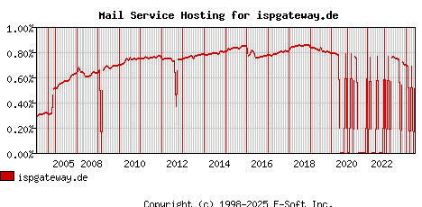 ispgateway.de MX Hosting Market Share Graph