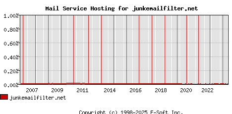 junkemailfilter.net MX Hosting Market Share Graph