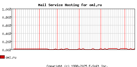 oml.ru MX Hosting Market Share Graph