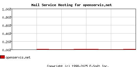 openservis.net MX Hosting Market Share Graph