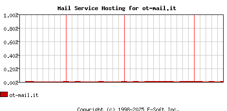ot-mail.it MX Hosting Market Share Graph