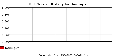 loading.es MX Hosting Market Share Graph