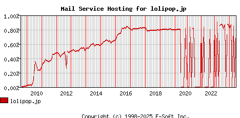 lolipop.jp MX Hosting Market Share Graph