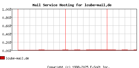 lcube-mail.de MX Hosting Market Share Graph