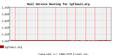 lgflmail.org MX Hosting Market Share Graph