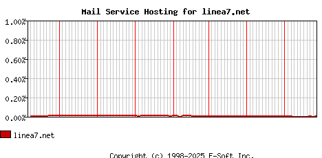 linea7.net MX Hosting Market Share Graph