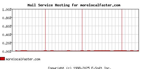 morelocalfaster.com MX Hosting Market Share Graph