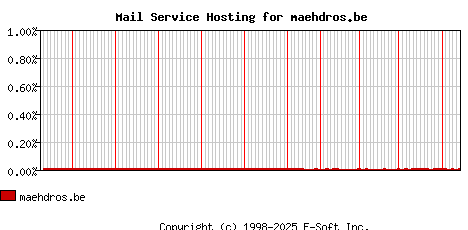 maehdros.be MX Hosting Market Share Graph