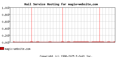 magix-website.com MX Hosting Market Share Graph