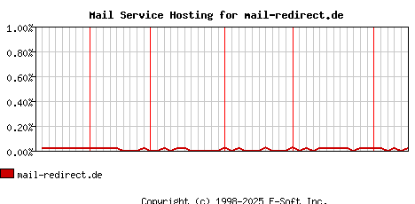 mail-redirect.de MX Hosting Market Share Graph